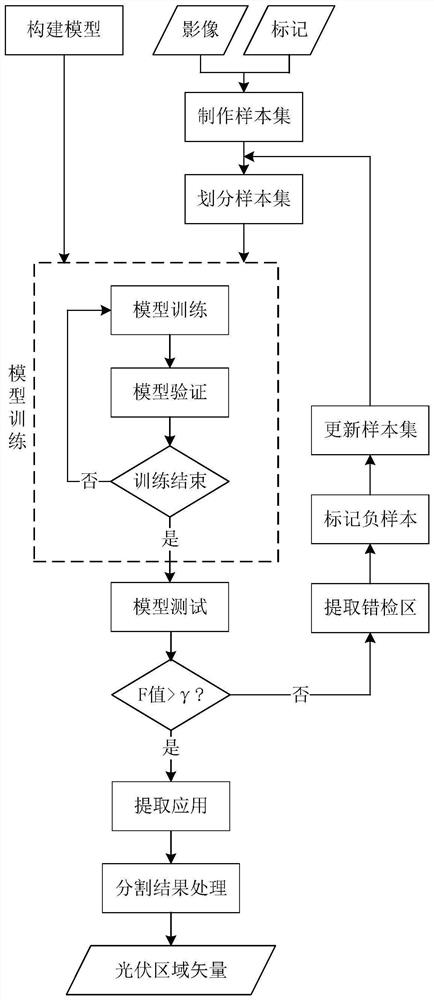 A remote sensing intelligent extraction method for large-scale photovoltaic power generation facilities