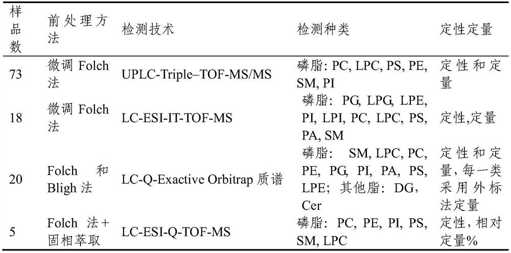 A method for extracting food lipids and detecting food lipids