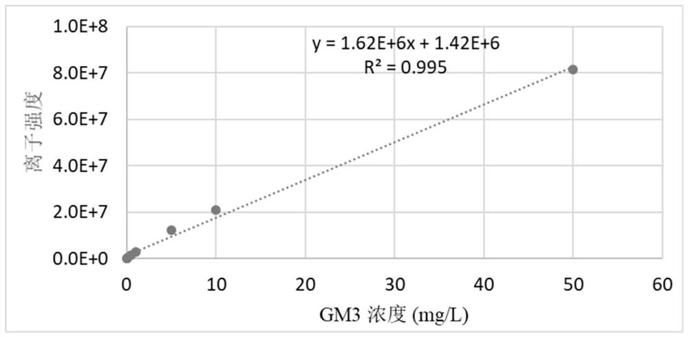 A method for extracting food lipids and detecting food lipids