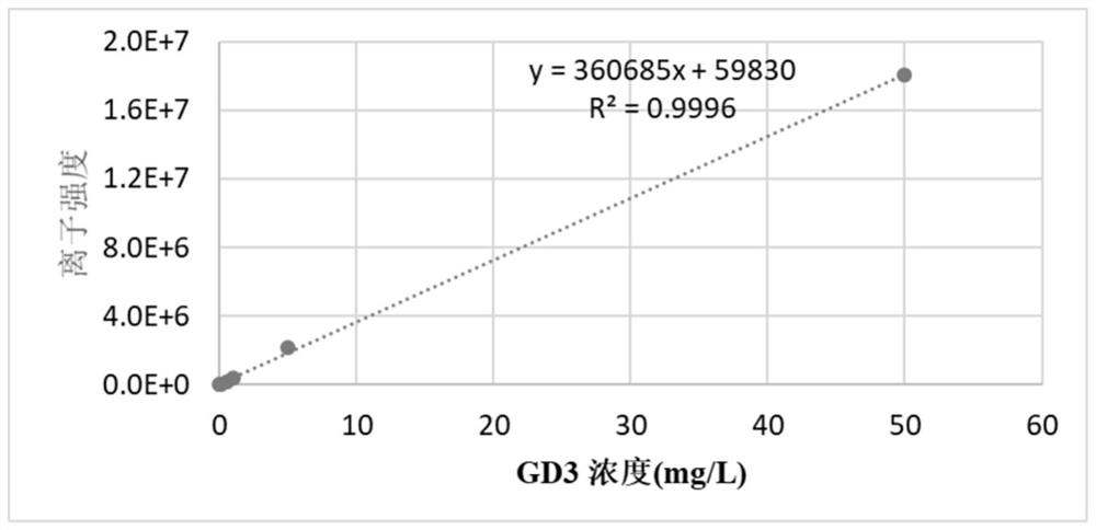 A method for extracting food lipids and detecting food lipids