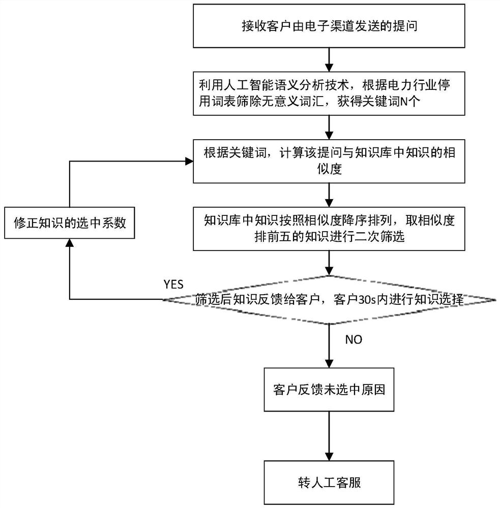 A method to improve the answering accuracy of electric power intelligent answering robot