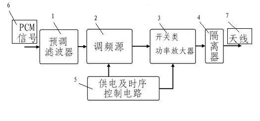 High-efficiency frequency modulation transmitter, circuit structure of power amplifier and design method