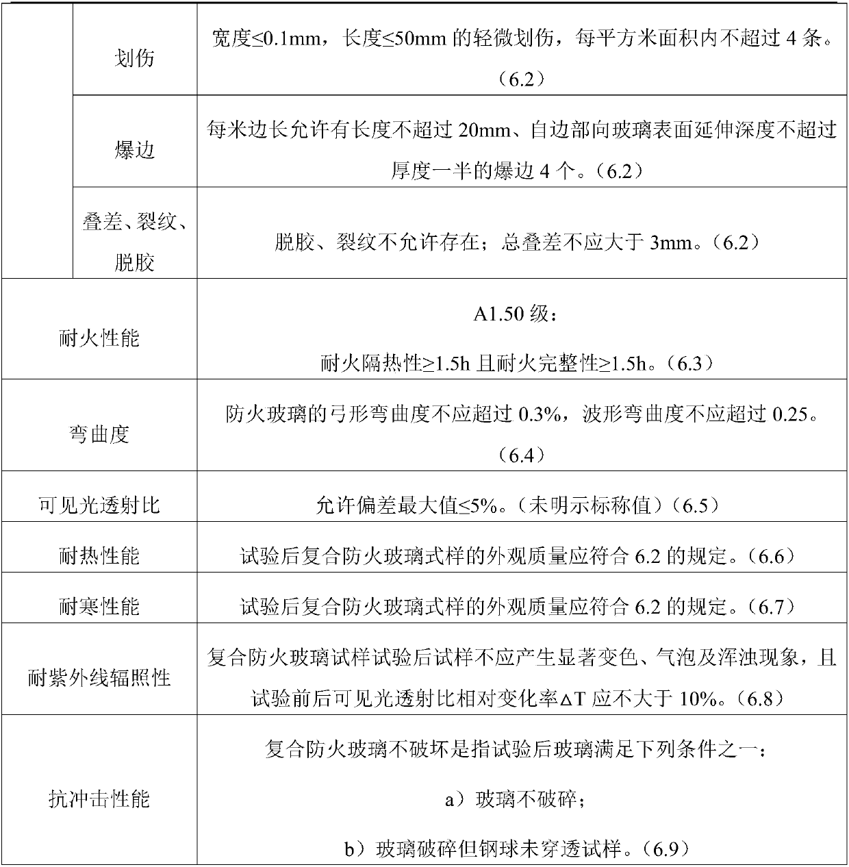 Composite fireproof glass and preparation method thereof