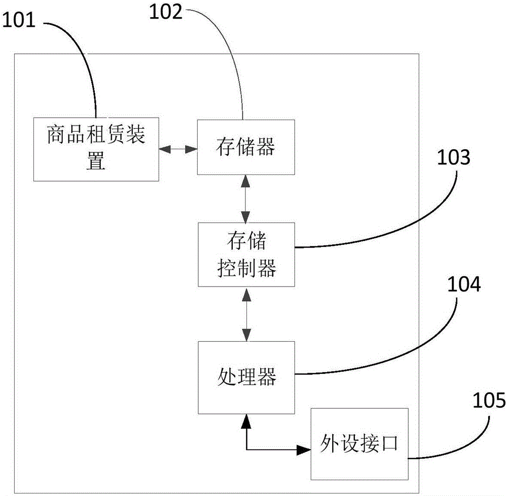 Commodity leasing management device, commodity leasing management method, and commodity leasing management system