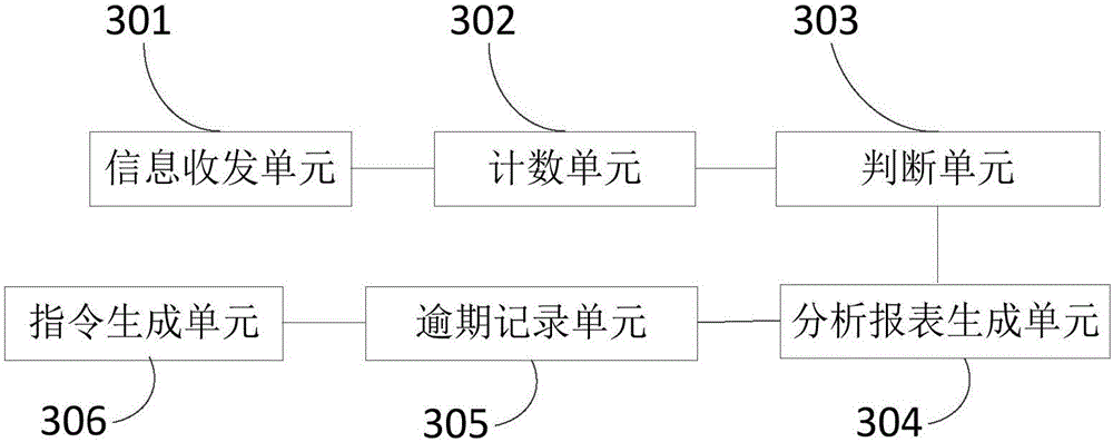 Commodity leasing management device, commodity leasing management method, and commodity leasing management system