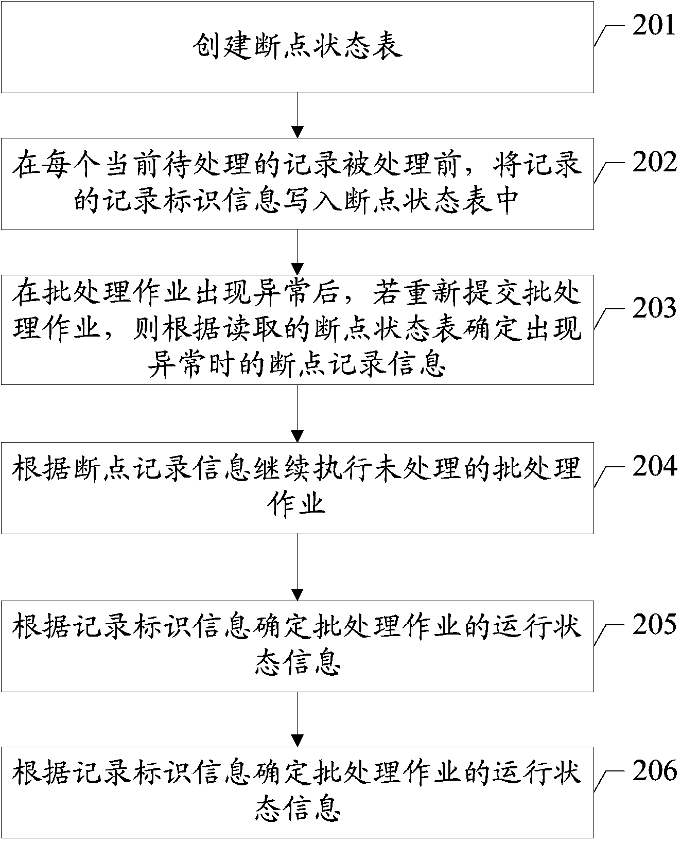 Method and device for processing batch job