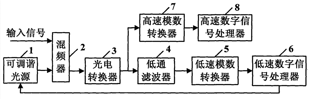 Frequency deviation self-adaptive precise compensation system and frequency deviation self-adaptive precise compensation method in coherence optical communication