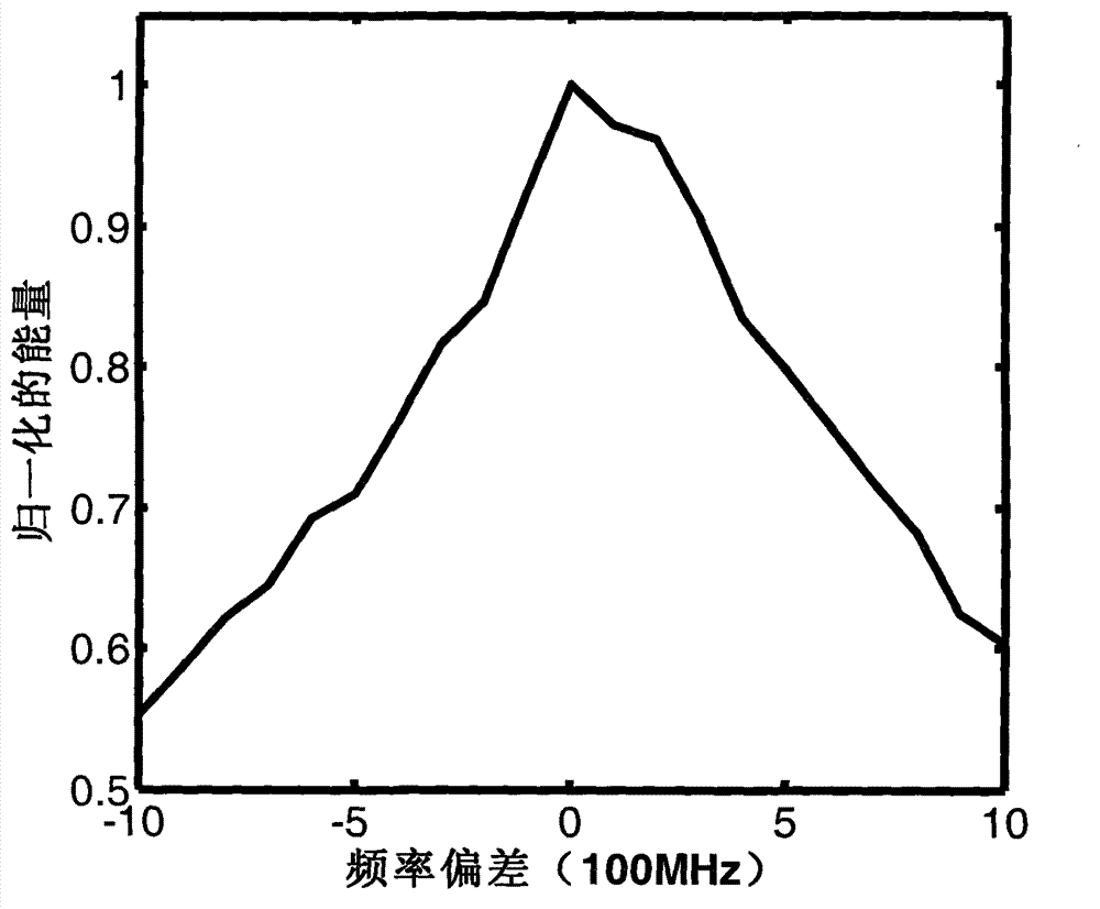 Frequency deviation self-adaptive precise compensation system and frequency deviation self-adaptive precise compensation method in coherence optical communication