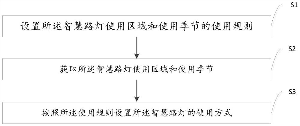 Control method and device of intelligent street lamp, electronic equipment and storage medium