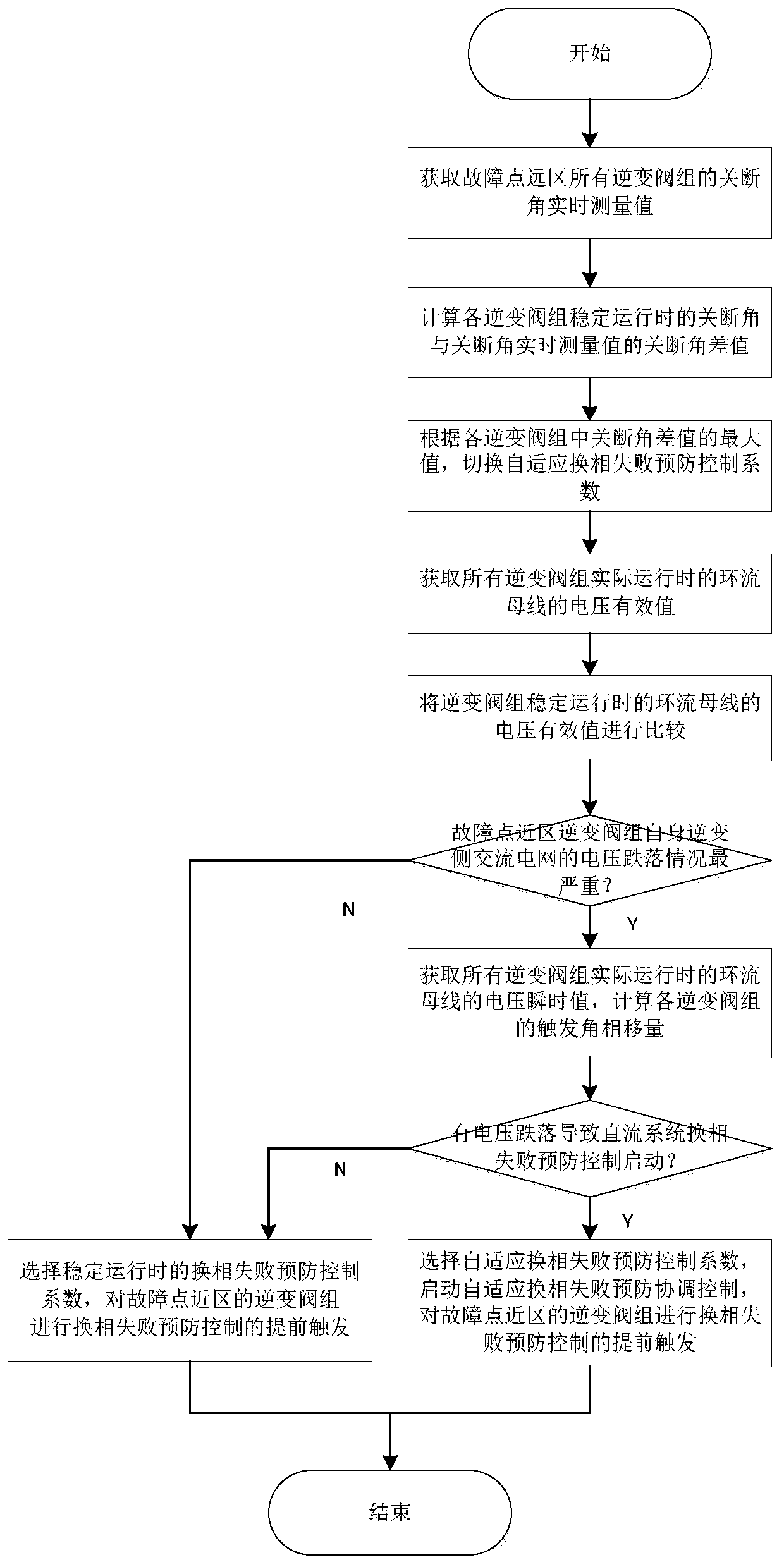 Extra-high-voltage DC multi-infeed system commutation failure prevention and control method and system