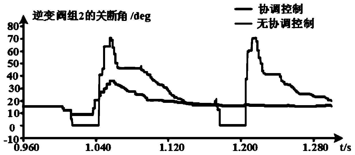 Extra-high-voltage DC multi-infeed system commutation failure prevention and control method and system