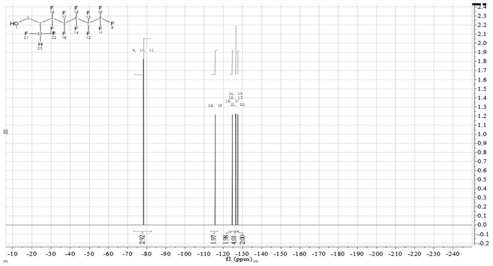 Alkynol modified fluorine-containing polyester compound, preparation method thereof, anti-oil stain auxiliary agent and application of anti-oil stain auxiliary agent