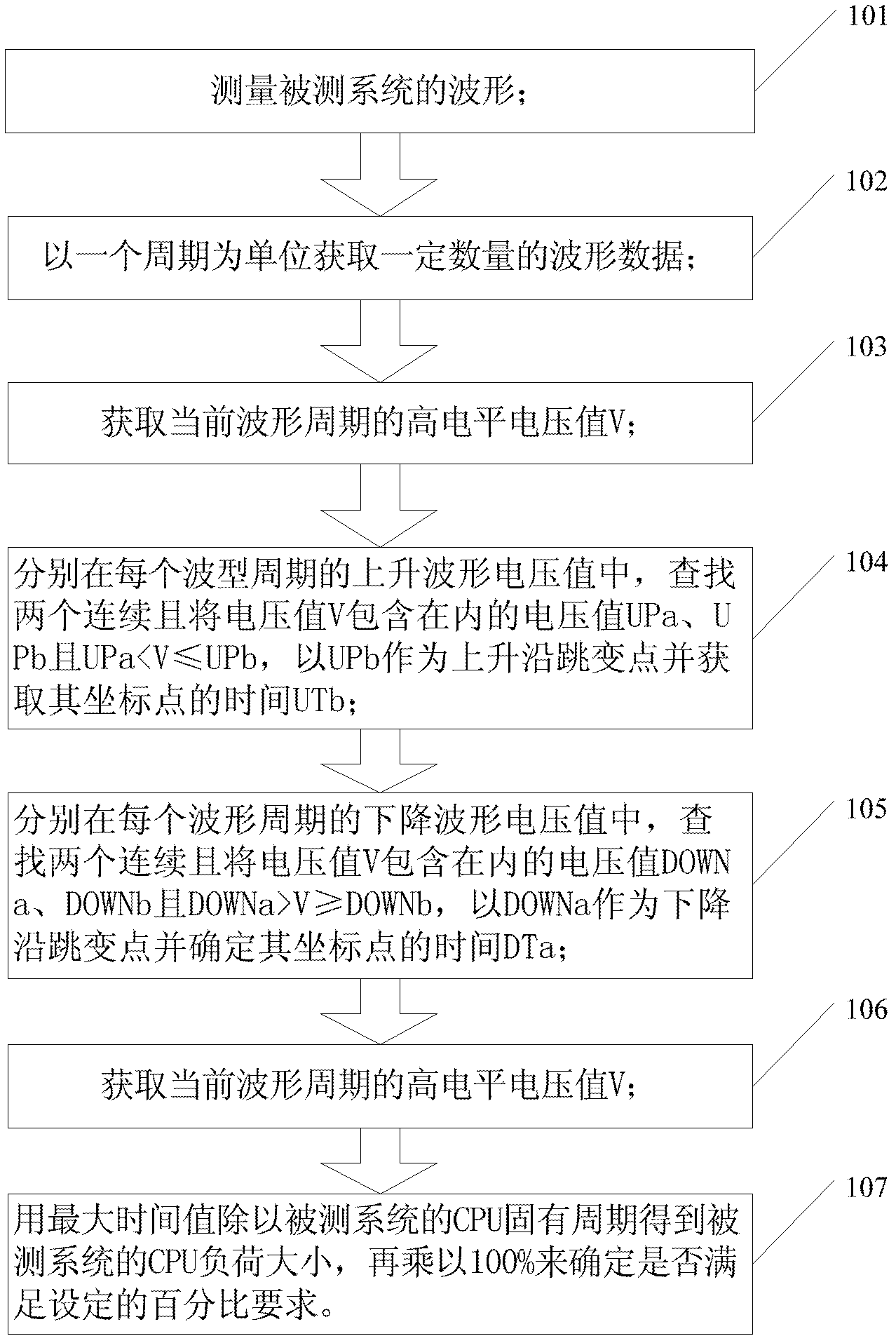 CPU (central processing unit) load testing method for equipment in DCS (distributed control system)