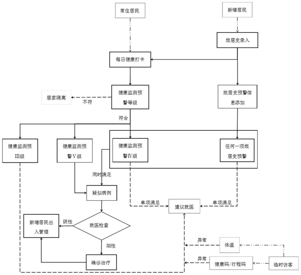 Epidemic prevention and control management system suitable for residential area and construction method thereof