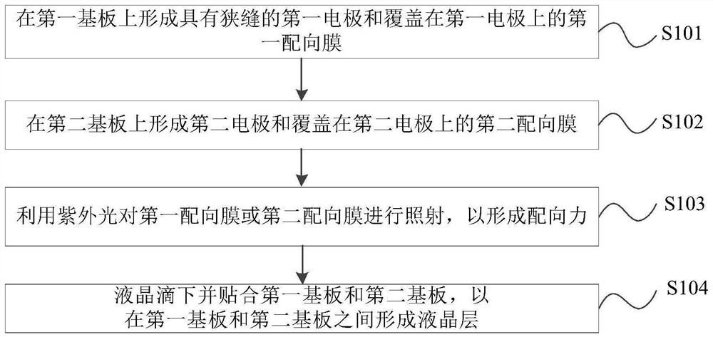 Alignment method of liquid crystal panel, liquid crystal panel and display device