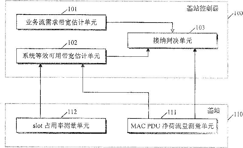 Admission and control method and system for traffic flow applied to wireless communication system