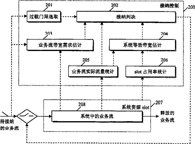 Admission and control method and system for traffic flow applied to wireless communication system