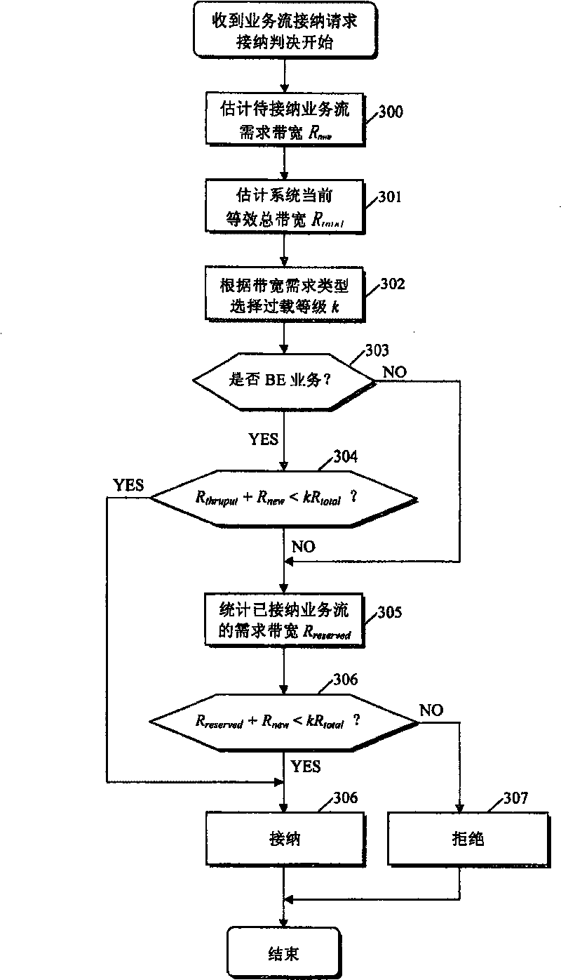 Admission and control method and system for traffic flow applied to wireless communication system