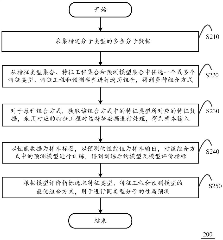 Construction method of molecular prediction model and computing equipment