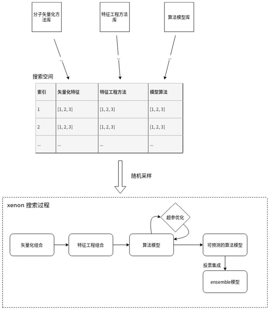 Construction method of molecular prediction model and computing equipment