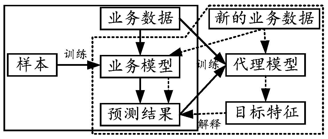 Method and device for determining target features for business data