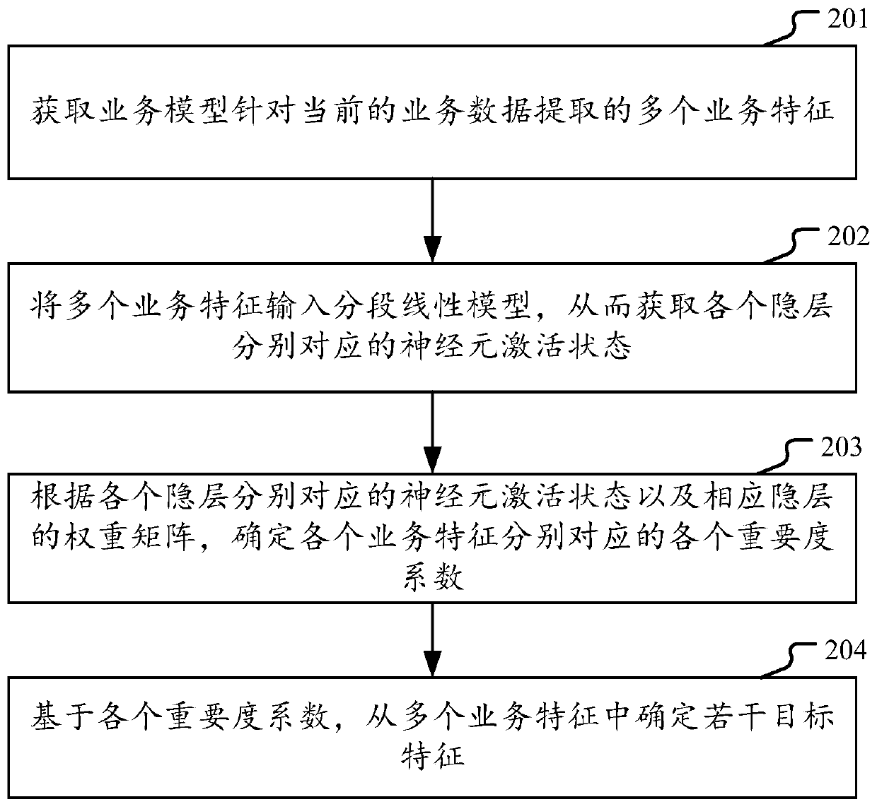 Method and device for determining target features for business data