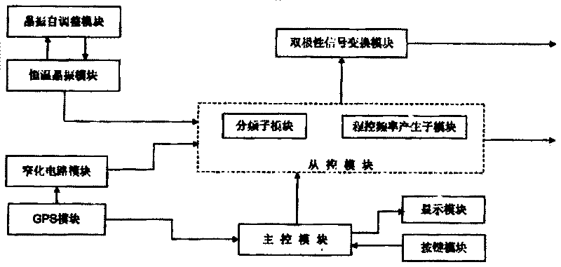 Clock source device based on GPS (global positioning system) and constant-temperature crystal oscillator and synchronous control method