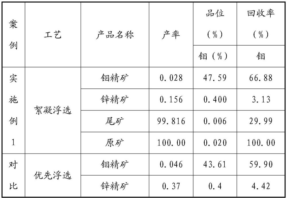 Flocculation flotation method for comprehensively recovering micro-fine particle molybdenum from iron tailings