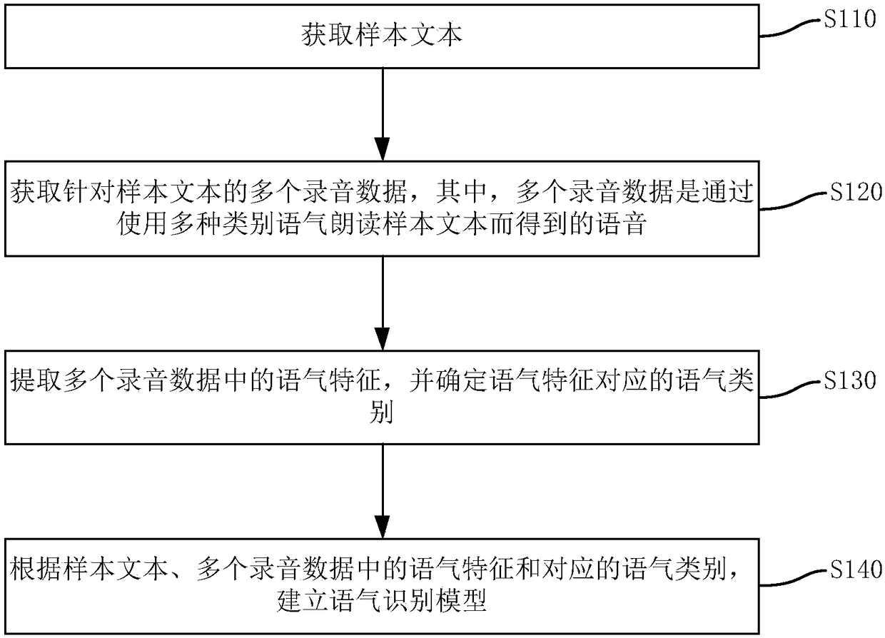 Tone recognition method and apparatus, electronic device and computer-readable storage medium