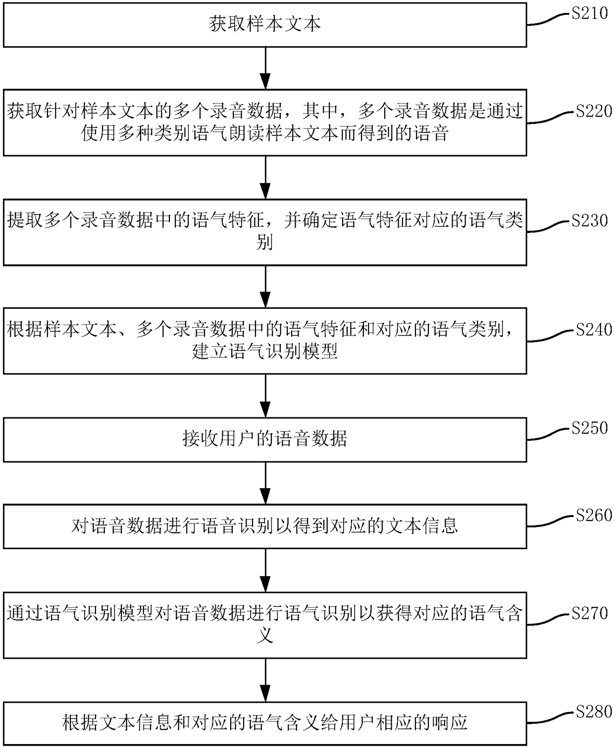 Tone recognition method and apparatus, electronic device and computer-readable storage medium