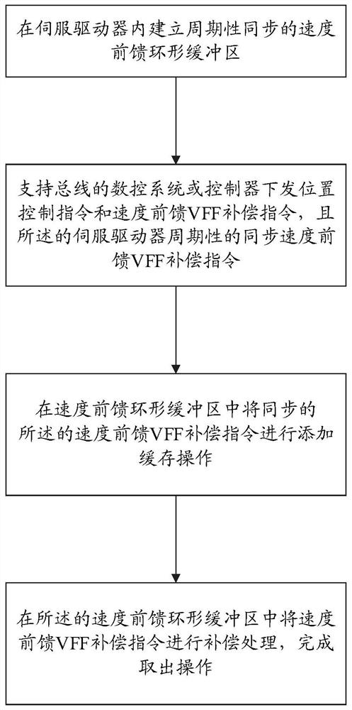 Method, system, device, processor and storage medium for speed feedforward compensation processing based on bus servo control system