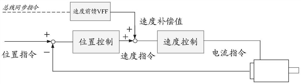 Method, system, device, processor and storage medium for speed feedforward compensation processing based on bus servo control system