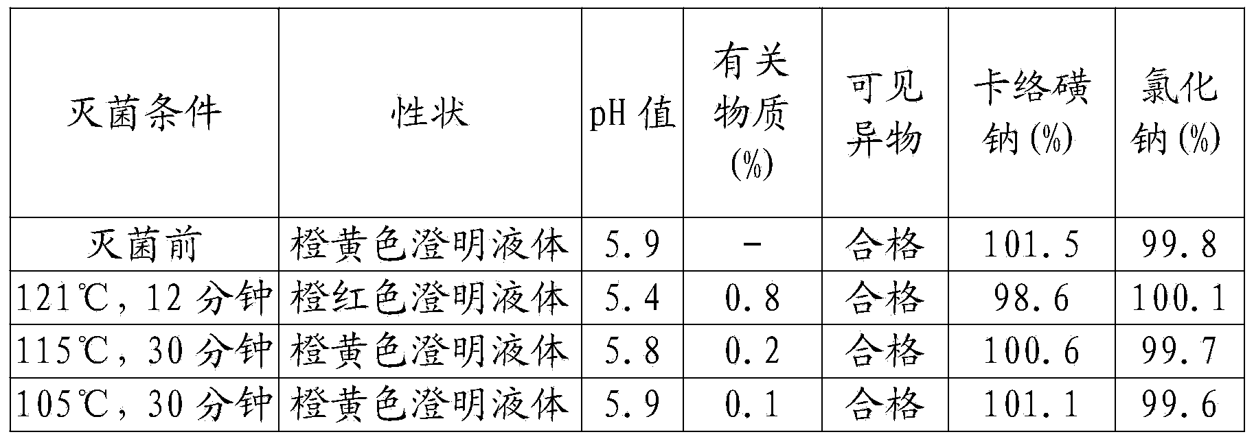 Carbazochrome sodium sulfonate sodium chloride injection and preparation method thereof