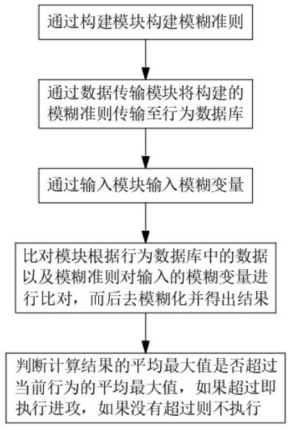 Method for realizing AI behavior judgment based on fuzzy logic technology of artificial intelligence