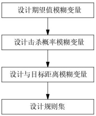 Method for realizing AI behavior judgment based on fuzzy logic technology of artificial intelligence