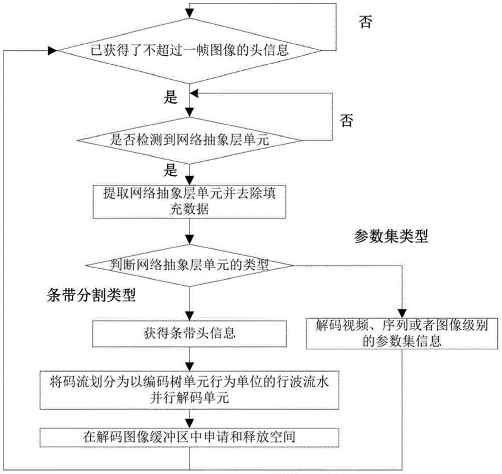 A parallel task division method for hevc decoder