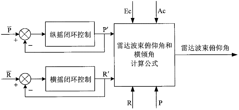 Method for controlling radar beam elevation angle of shipbased radar by utilizing position-pitching-rolling tri-axial stabilization system