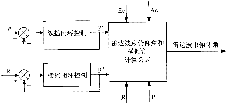 Method for controlling radar beam elevation angle of shipbased radar by utilizing position-pitching-rolling tri-axial stabilization system