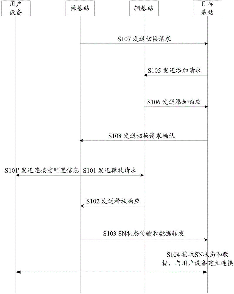 Method for providing service for switching of user equipment, base station and dual connectivity system