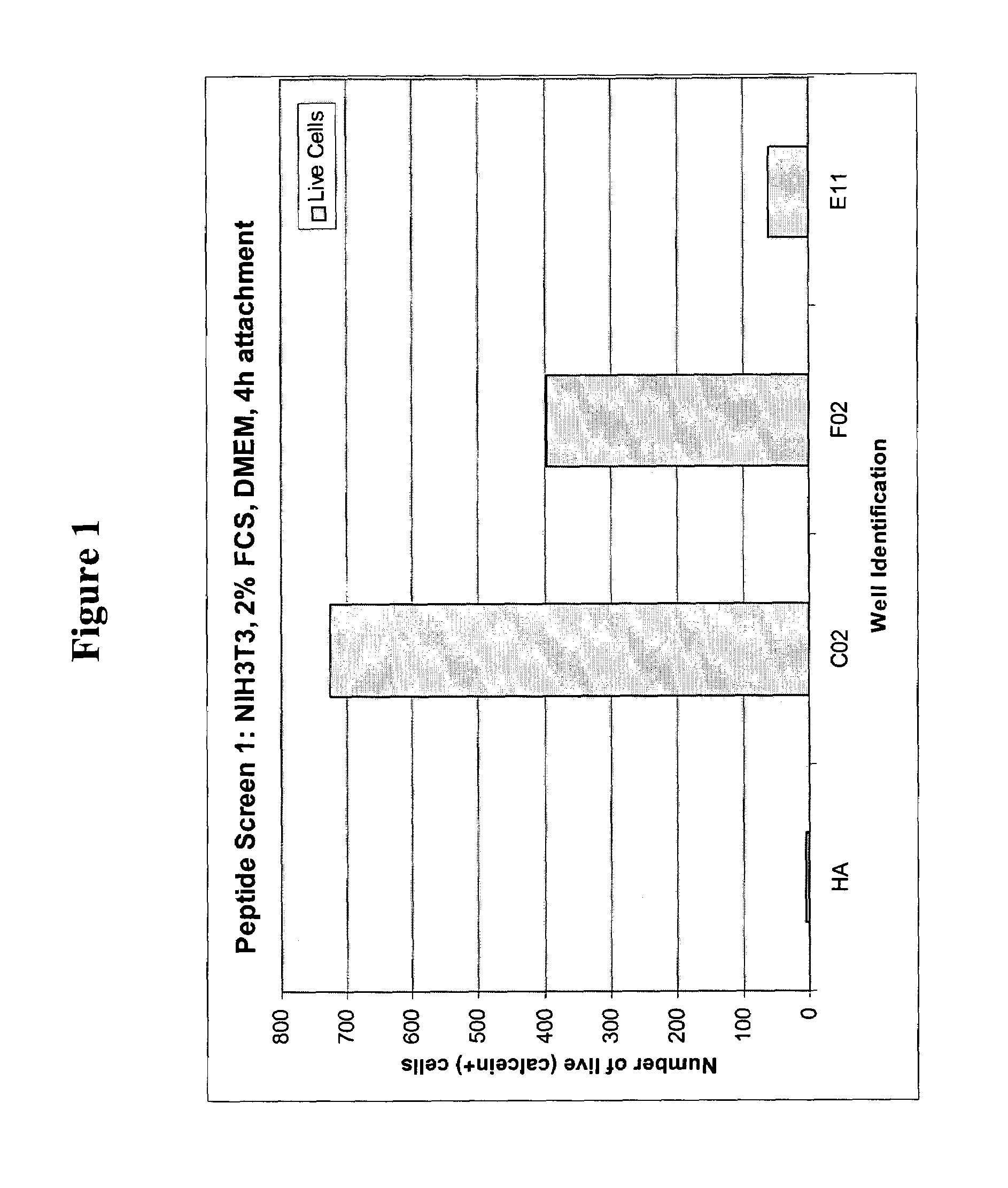 Peptides for enhanced cell attachment and cell growth