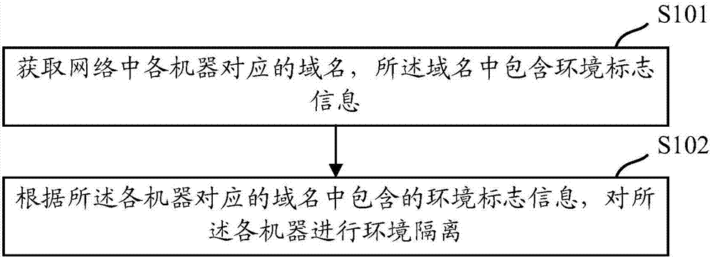 Network environmental isolation method and device and service obtaining method and device