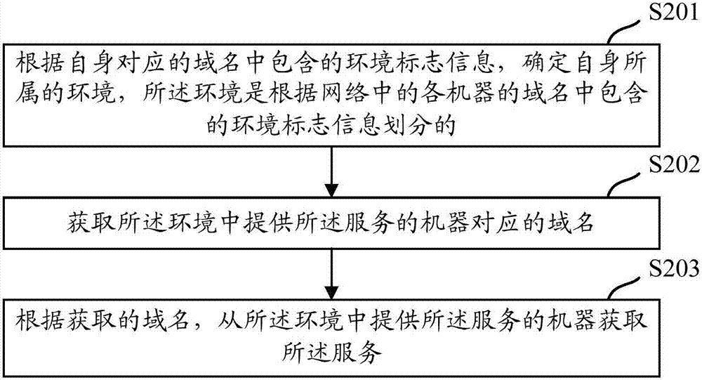 Network environmental isolation method and device and service obtaining method and device