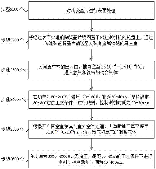 Surface covered tin‑nano tio  <sub>2</sub> Membrane electronic device housing and method for processing the same