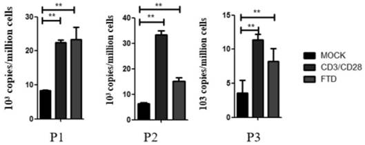 Application of trifluridine in preparation of HIV-1 drug