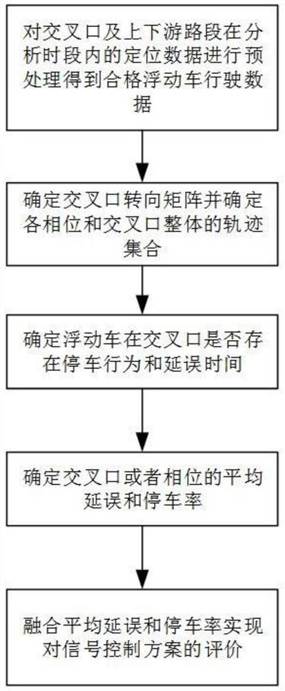 Intersection signal control scheme evaluation method based on floating car positioning data