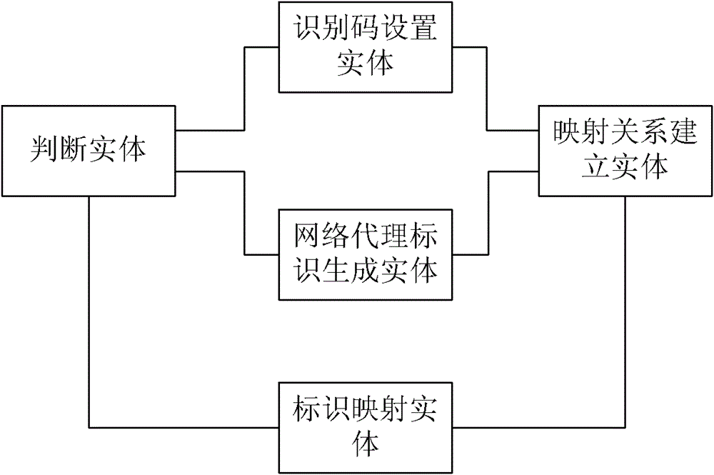 A method, device and system for realizing network identification conversion