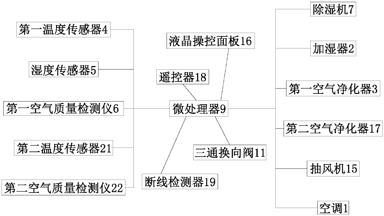 High-density crowd indoor temperature and humidity environment adjusting system