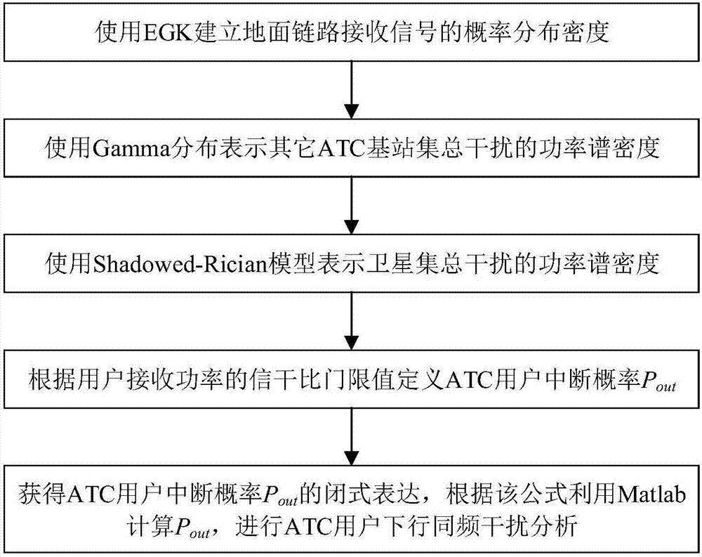 Mixed channel fading based interference analysis method for satellite terrestrial integration system