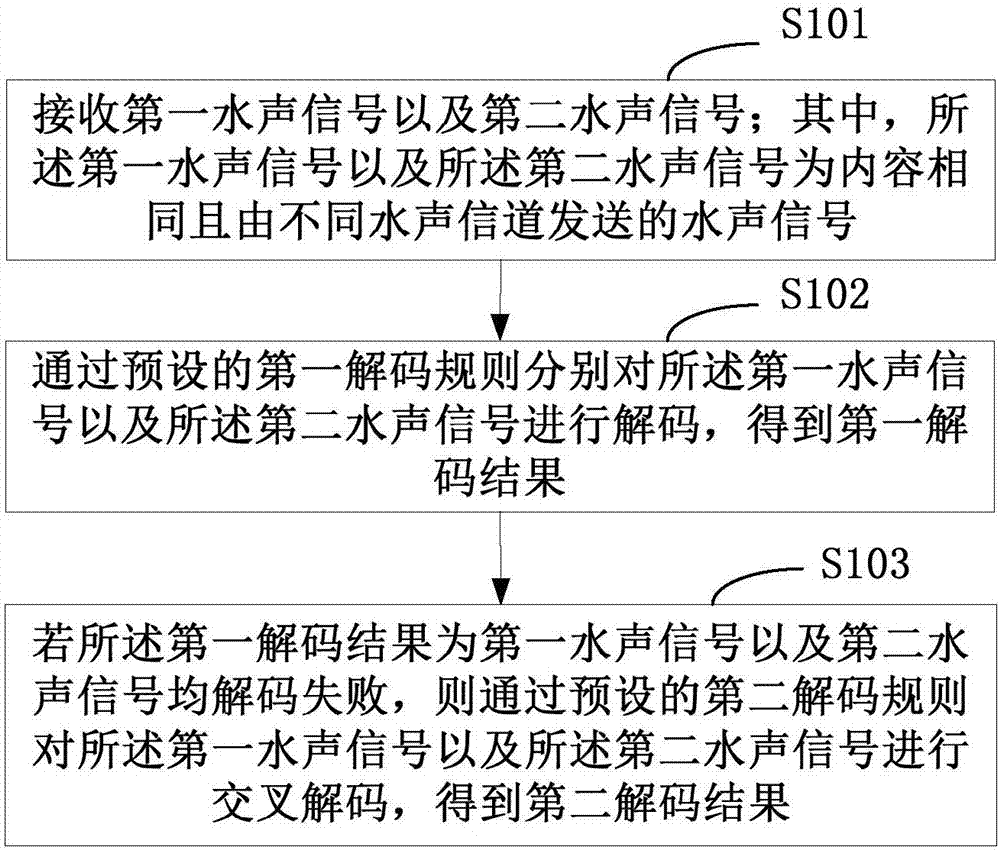 Method and apparatus for decoding underwater acoustic signals, and method and apparatus for sending underwater acoustic signals