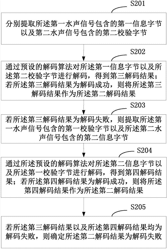 Method and apparatus for decoding underwater acoustic signals, and method and apparatus for sending underwater acoustic signals